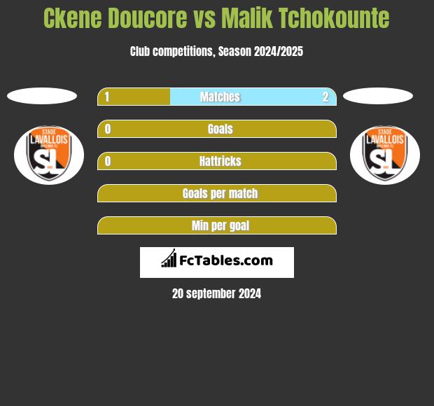 Ckene Doucore vs Malik Tchokounte h2h player stats