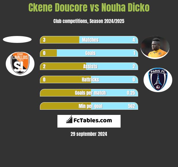 Ckene Doucore vs Nouha Dicko h2h player stats