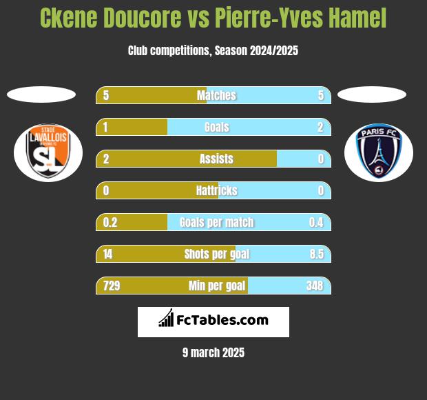 Ckene Doucore vs Pierre-Yves Hamel h2h player stats