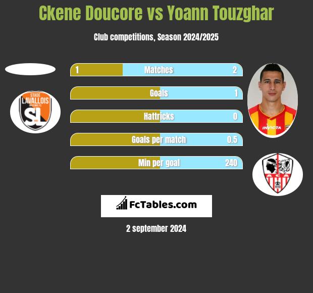 Ckene Doucore vs Yoann Touzghar h2h player stats