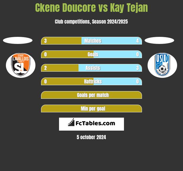 Ckene Doucore vs Kay Tejan h2h player stats