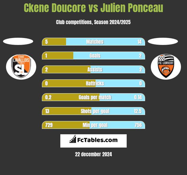 Ckene Doucore vs Julien Ponceau h2h player stats