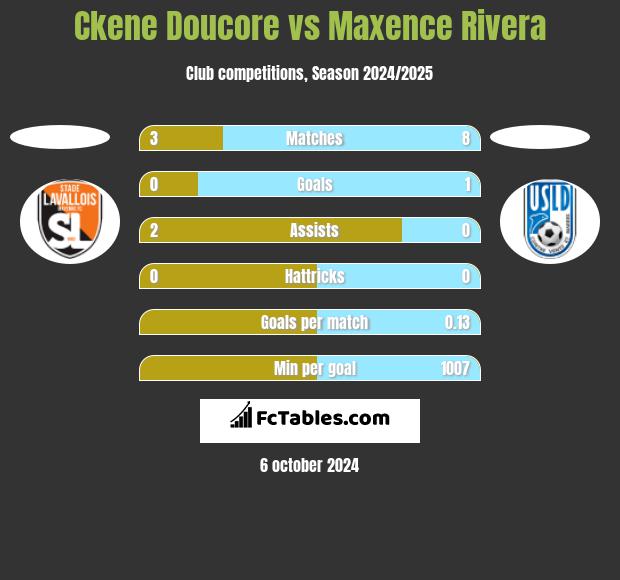 Ckene Doucore vs Maxence Rivera h2h player stats