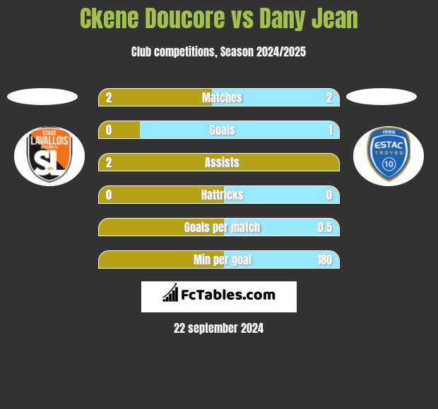 Ckene Doucore vs Dany Jean h2h player stats