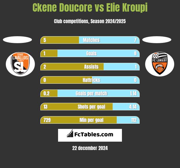 Ckene Doucore vs Elie Kroupi h2h player stats