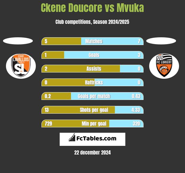 Ckene Doucore vs Mvuka h2h player stats