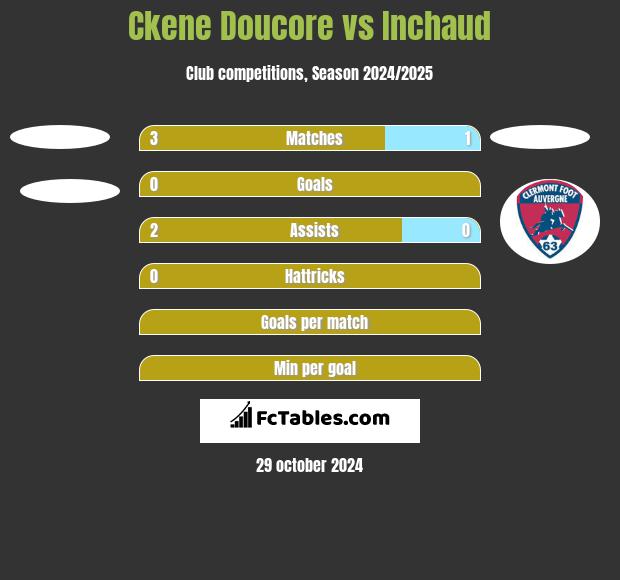 Ckene Doucore vs Inchaud h2h player stats