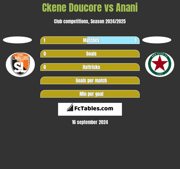 Ckene Doucore vs Anani h2h player stats