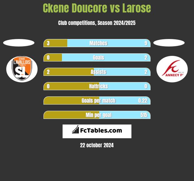 Ckene Doucore vs Larose h2h player stats