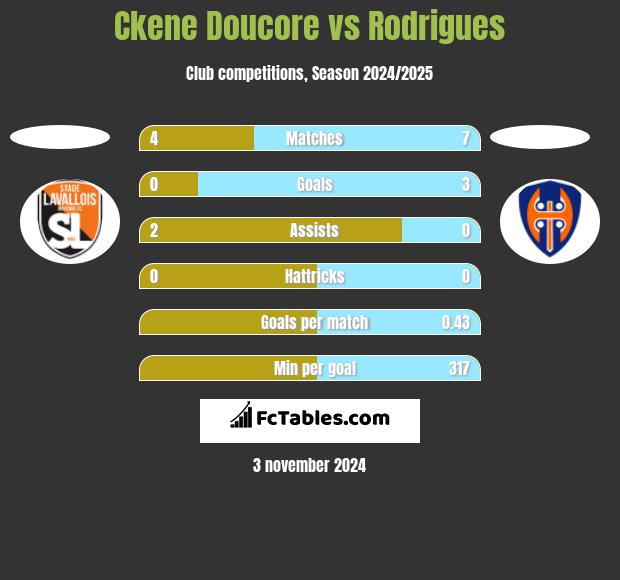 Ckene Doucore vs Rodrigues h2h player stats