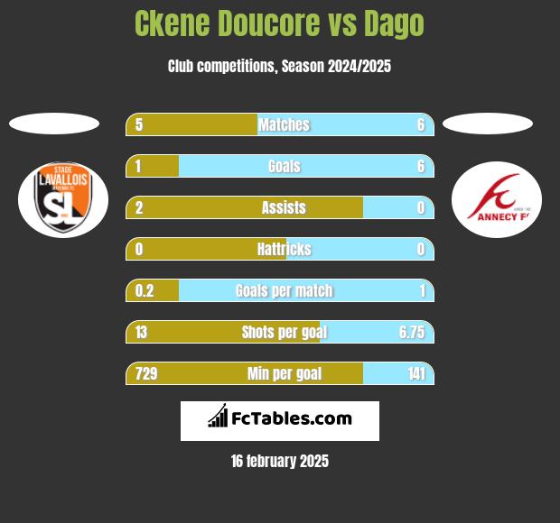 Ckene Doucore vs Dago h2h player stats