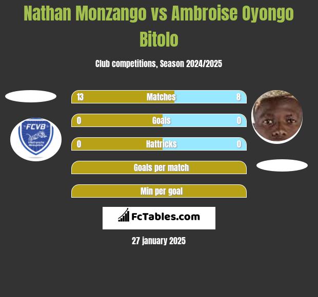 Nathan Monzango vs Ambroise Oyongo Bitolo h2h player stats