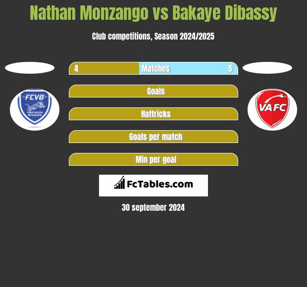 Nathan Monzango vs Bakaye Dibassy h2h player stats