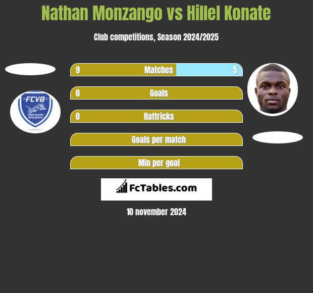 Nathan Monzango vs Hillel Konate h2h player stats