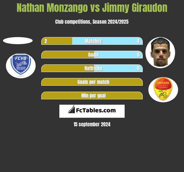 Nathan Monzango vs Jimmy Giraudon h2h player stats