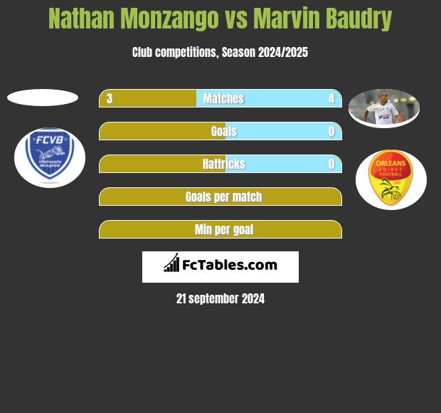 Nathan Monzango vs Marvin Baudry h2h player stats