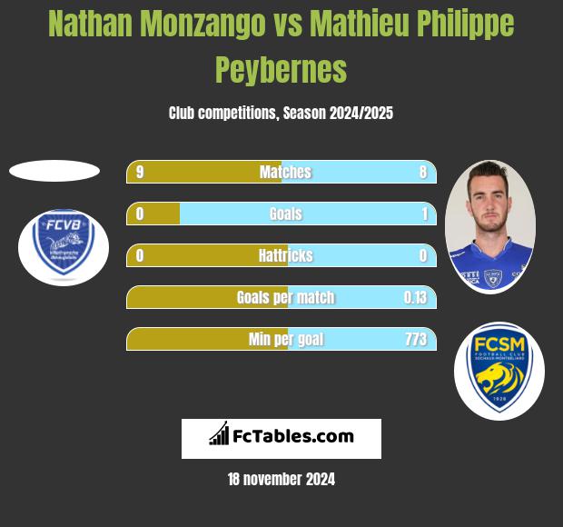 Nathan Monzango vs Mathieu Philippe Peybernes h2h player stats