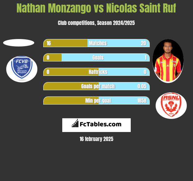 Nathan Monzango vs Nicolas Saint Ruf h2h player stats