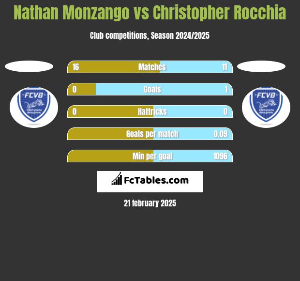 Nathan Monzango vs Christopher Rocchia h2h player stats