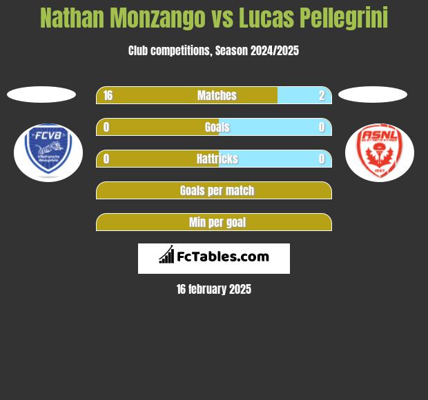 Nathan Monzango vs Lucas Pellegrini h2h player stats