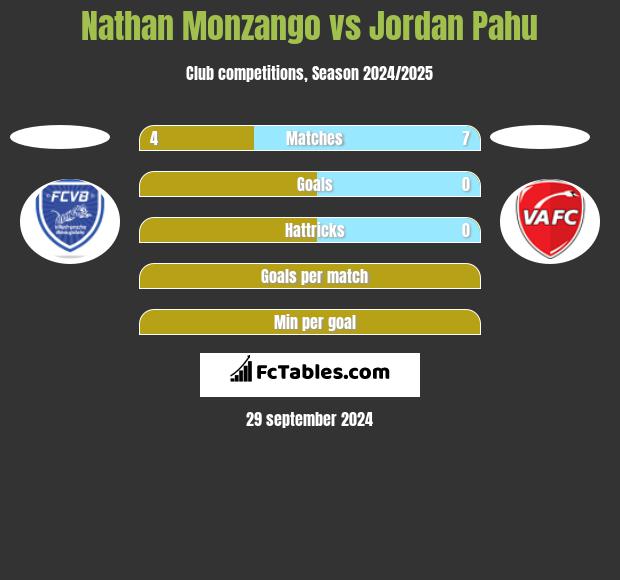 Nathan Monzango vs Jordan Pahu h2h player stats