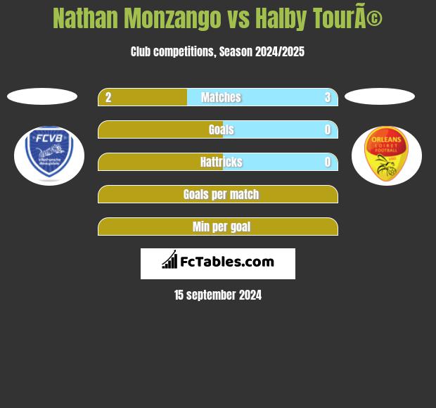 Nathan Monzango vs Halby TourÃ© h2h player stats