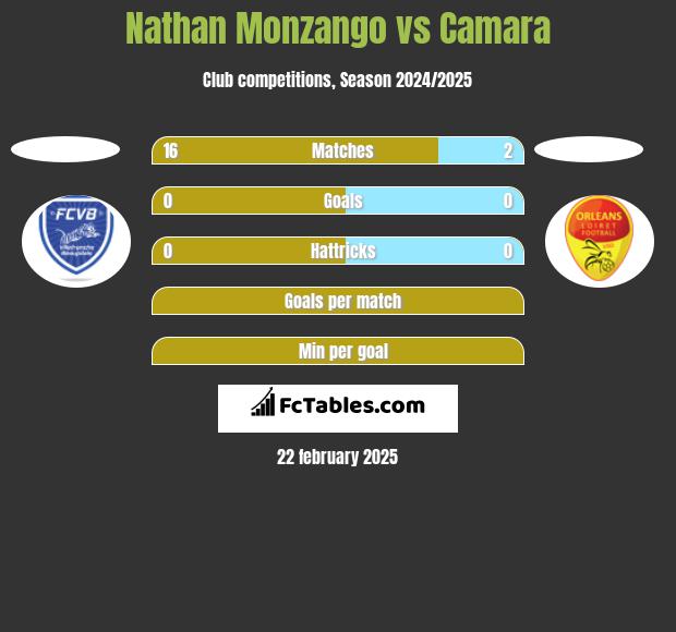 Nathan Monzango vs Camara h2h player stats