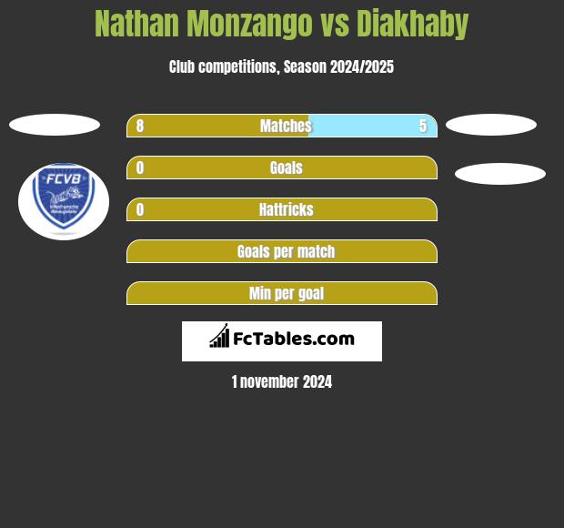 Nathan Monzango vs Diakhaby h2h player stats