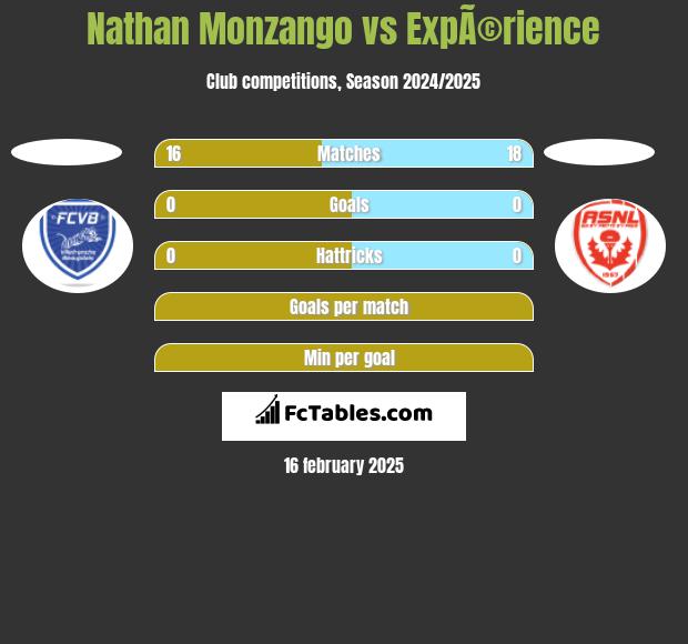 Nathan Monzango vs ExpÃ©rience h2h player stats