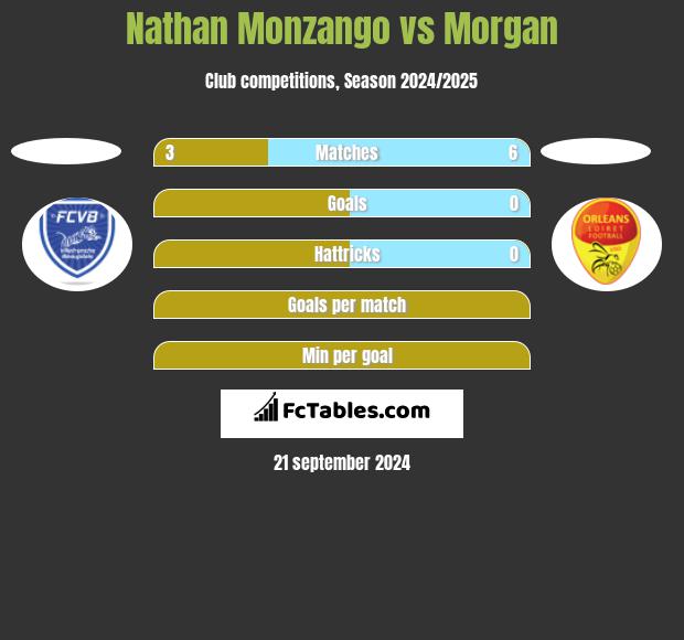 Nathan Monzango vs Morgan h2h player stats