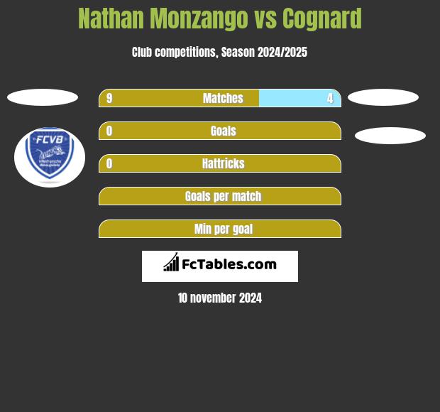 Nathan Monzango vs Cognard h2h player stats