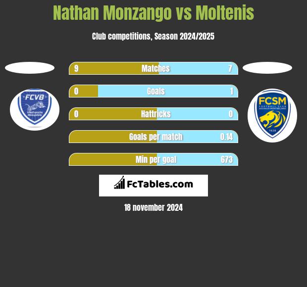 Nathan Monzango vs Moltenis h2h player stats