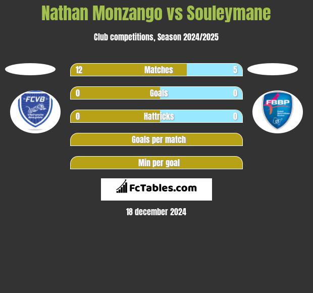 Nathan Monzango vs Souleymane h2h player stats