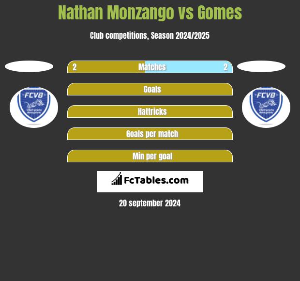 Nathan Monzango vs Gomes h2h player stats