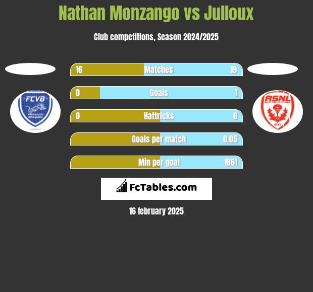 Nathan Monzango vs Julloux h2h player stats