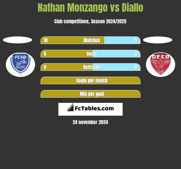 Nathan Monzango vs Diallo h2h player stats