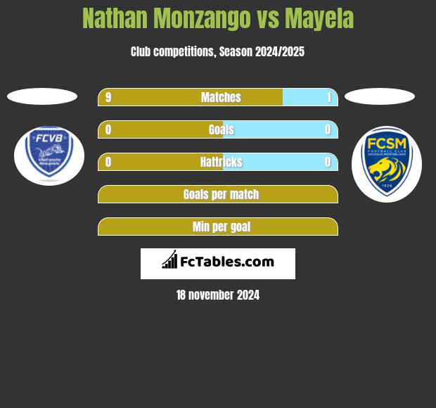 Nathan Monzango vs Mayela h2h player stats