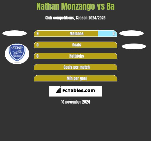 Nathan Monzango vs Ba h2h player stats