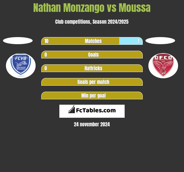 Nathan Monzango vs Moussa h2h player stats