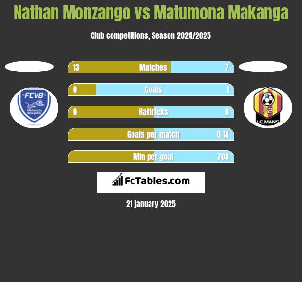 Nathan Monzango vs Matumona Makanga h2h player stats