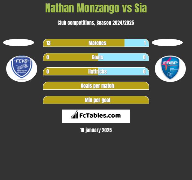 Nathan Monzango vs Sia h2h player stats