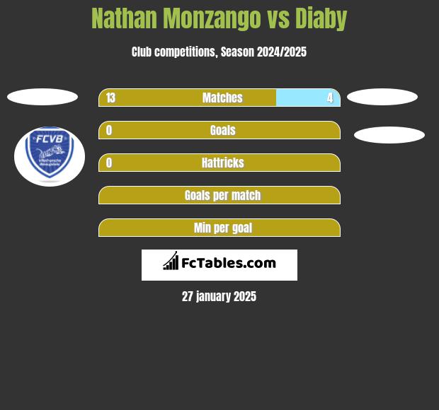 Nathan Monzango vs Diaby h2h player stats