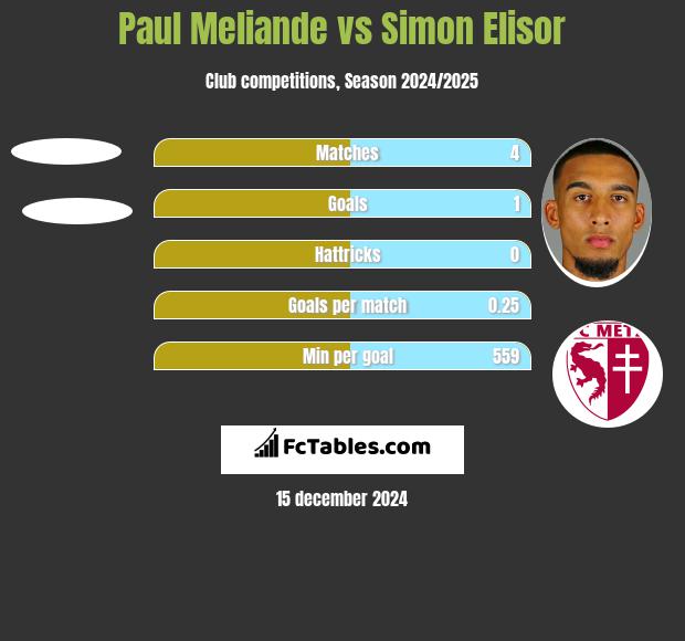 Paul Meliande vs Simon Elisor h2h player stats