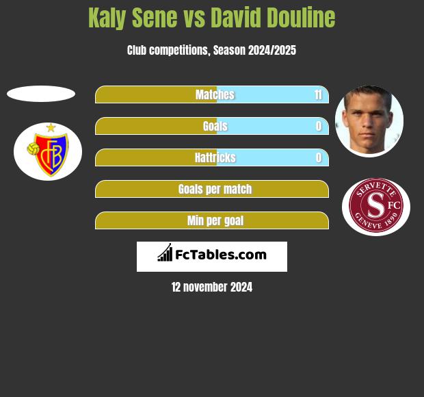 Kaly Sene vs David Douline h2h player stats