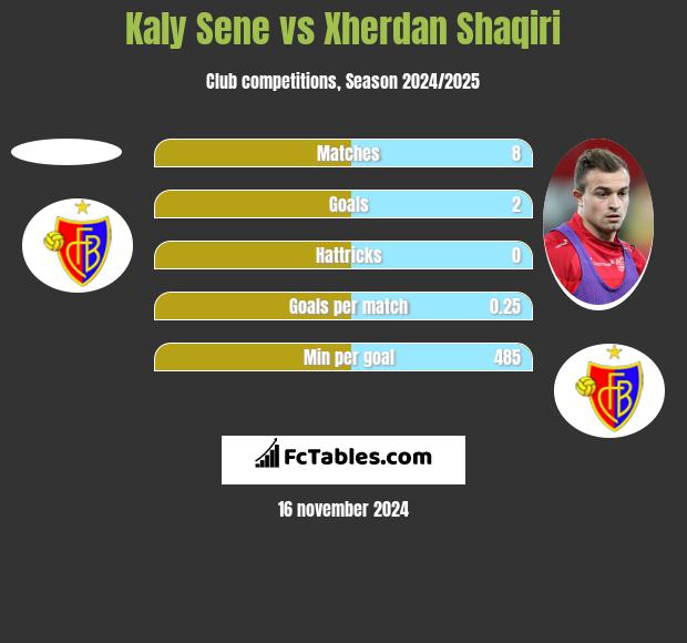 Kaly Sene vs Xherdan Shaqiri h2h player stats