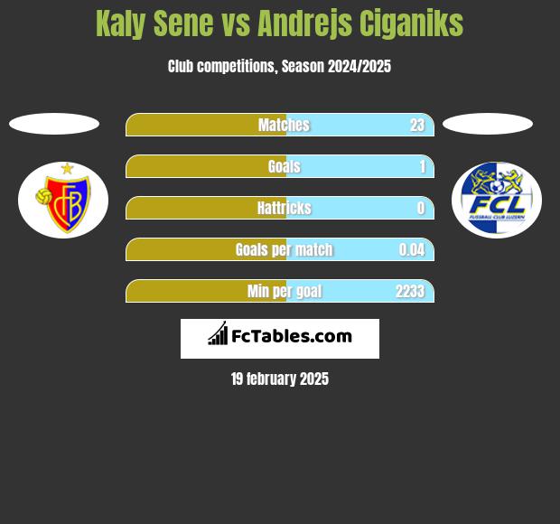 Kaly Sene vs Andrejs Ciganiks h2h player stats