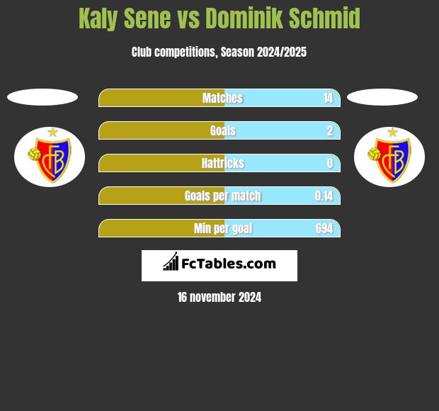 Kaly Sene vs Dominik Schmid h2h player stats