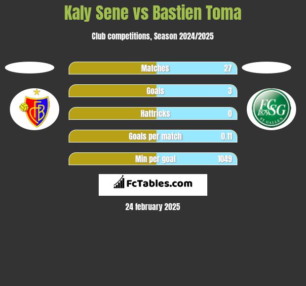 Kaly Sene vs Bastien Toma h2h player stats