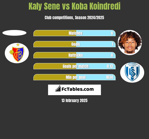 Kaly Sene vs Koba Koindredi h2h player stats