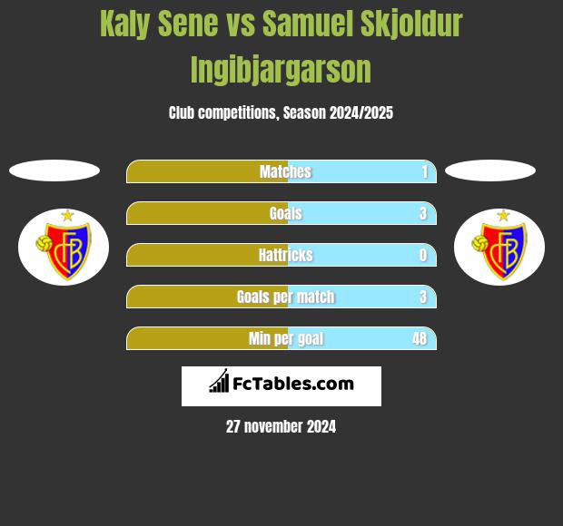 Kaly Sene vs Samuel Skjoldur Ingibjargarson h2h player stats